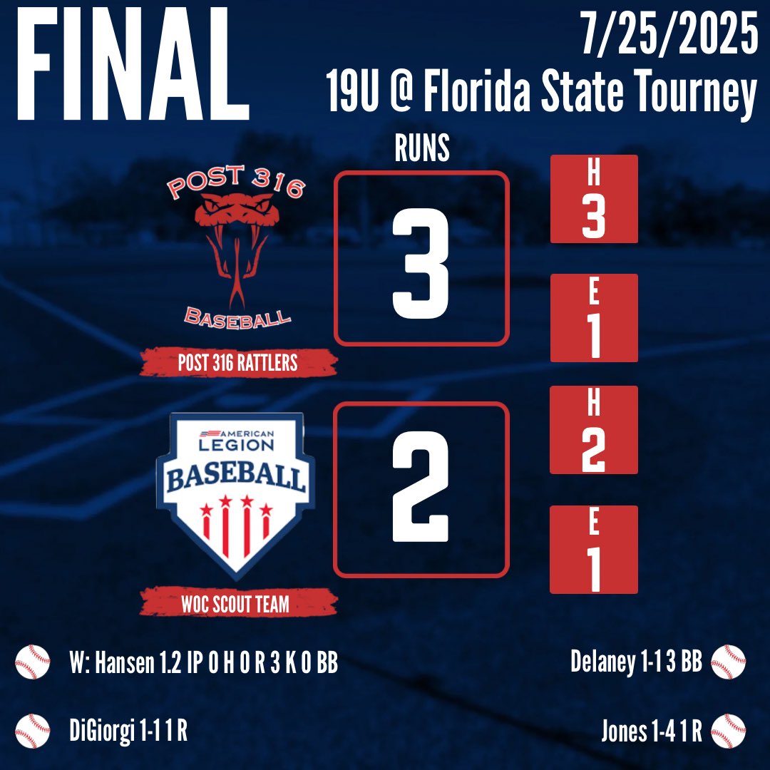 Post316Baseball's tweet image. 20 in a row! 馃悕 move on to the semifinals with a hard fought 3-2 win over WOC. Chris Reali, Skyler Kokoszka, Andrew McWilliams, and Braden Hansen combine for 12 strikeouts and 7 IP of 2 run ball. Owen Delaney reaches 4 times with Bryson Harnage and Dom Patruno reaching 3 times