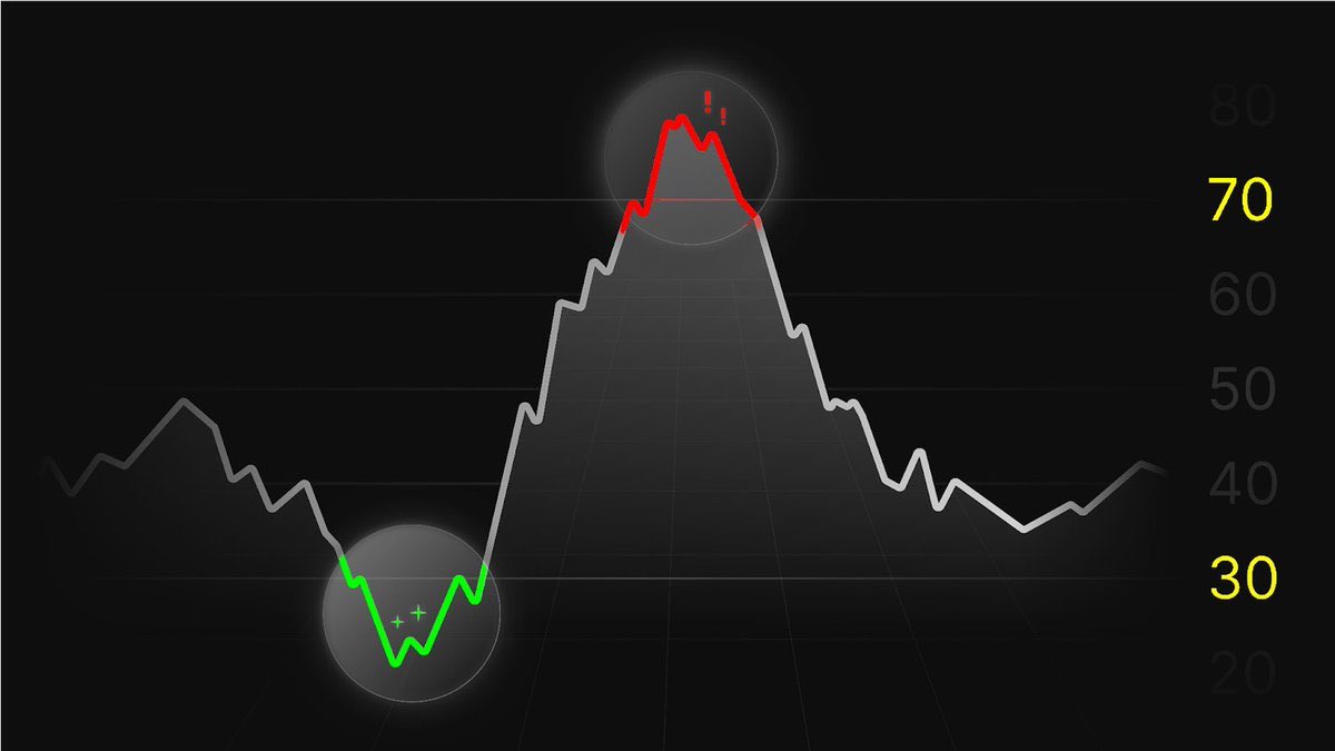 Estos 12 indicadores PREDICEN cuándo será el top de este mercado alcista

Son gratis y en este hilo te los explico 🧵👇