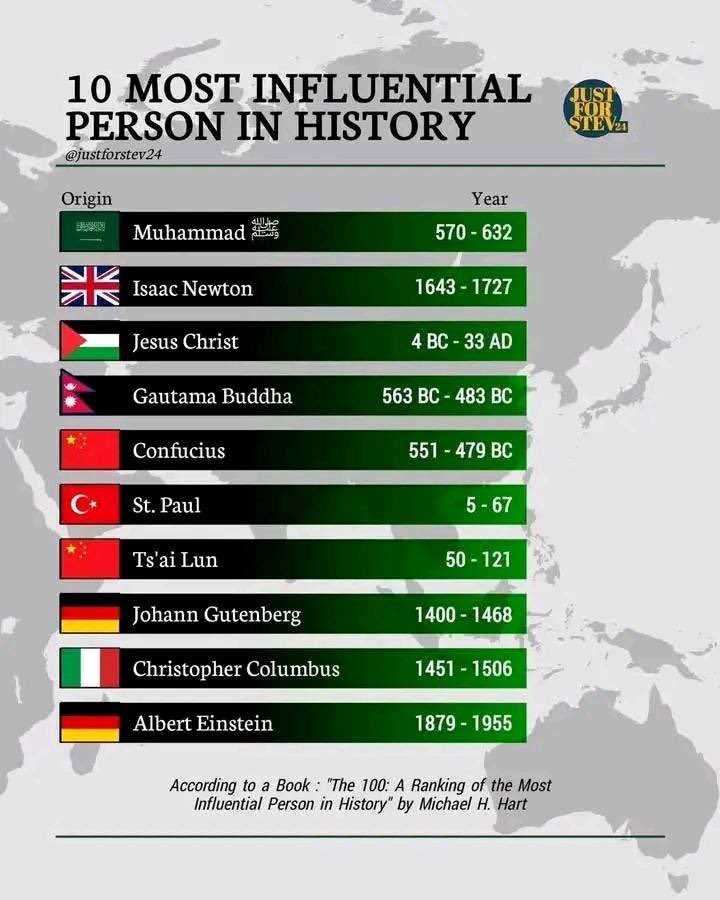 MSIngawa's tweet image. 10 Most Influential Persons In History
Prophet Muhammad (SAW) is No 1.
Khayrul Khalqi