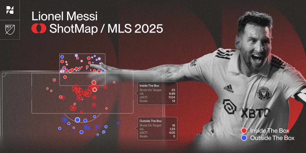 webuildscore's tweet image. Messi Masterclass in MLS 🔥
91 shots, 41 on target & 18 goals – all from open play. He’s outperforming his xG by 5.6, proving his finishing is still elite.
46 shots inside the box, 45 outside – Messi’s not afraid to go for those long rangers & free kicks 🐐