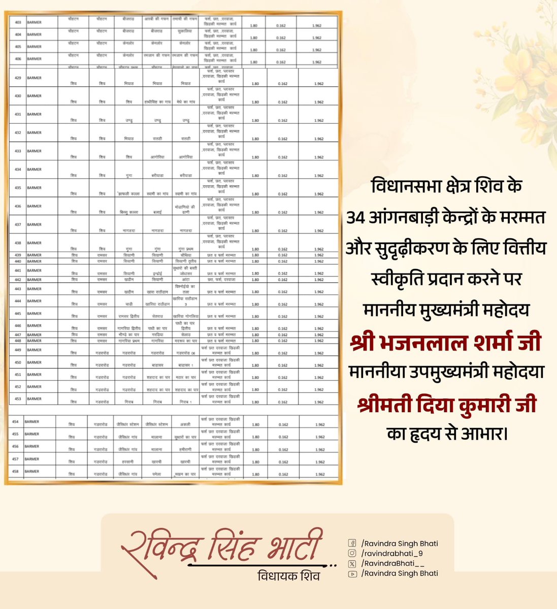 कृष्णपालसिंह भाटी गूजरावास (@kepibhati2) on Twitter photo विधानसभा क्षेत्र शिव के 34 आंगनबाड़ी केंद्रों के मरम्मत और सुदृढ़ीकरण के लिए वित्तीय स्वीकृति प्रदान करने पर माननीय मुख्यमंत्री महोदय श्री भजनलाल शर्मा जी,माननीय उपमुख्यमंत्री जी श्रीमती दिया कुमारी जी का हृदय से आभार,
शिव विधायक <a href="/RavindraBhati__/">Ravindra Singh Bhati</a> के प्रयास रंग ला रहे है, विधानसभा क्षेत्र शिव के 34 आंगनबाड़ी केंद्रों के मरम्मत और सुदृढ़ीकरण के लिए वित्तीय स्वीकृति प्रदान करने पर माननीय मुख्यमंत्री महोदय श्री भजनलाल शर्मा जी,माननीय उपमुख्यमंत्री जी श्रीमती दिया कुमारी जी का हृदय से आभार,
शिव विधायक <a href="/RavindraBhati__/">Ravindra Singh Bhati</a> के प्रयास रंग ला रहे है,