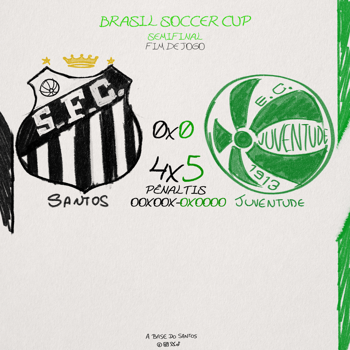 ABasedoSantos's tweet image. #SFCSub16 perde nos pênaltis e está fora da final da Brasil Soccer Cup. Sendo honesto acabou sendo justo, Juventude mereceu mais a vaga.