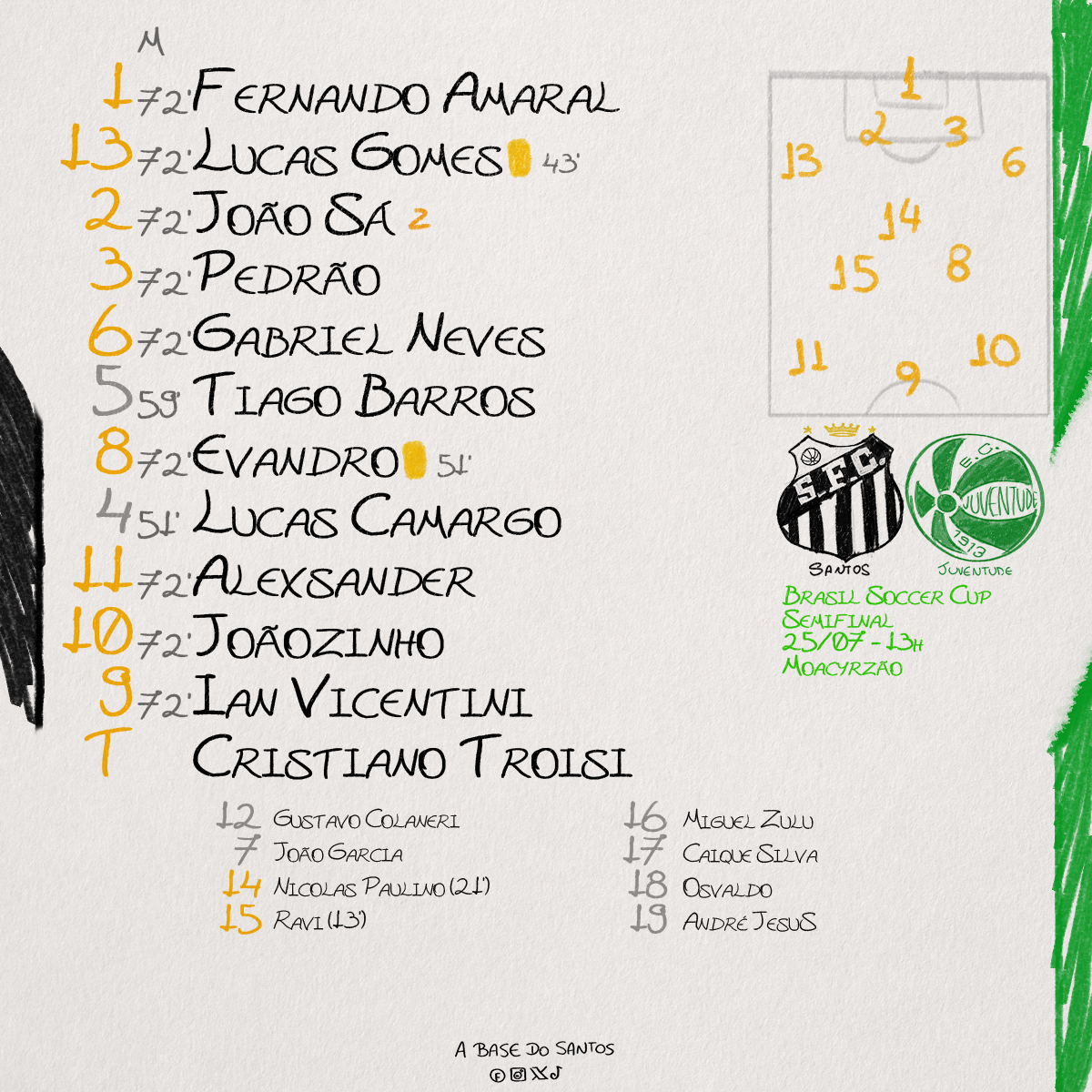 ABasedoSantos's tweet image. #SFCSub16 perde nos pênaltis e está fora da final da Brasil Soccer Cup. Sendo honesto acabou sendo justo, Juventude mereceu mais a vaga.