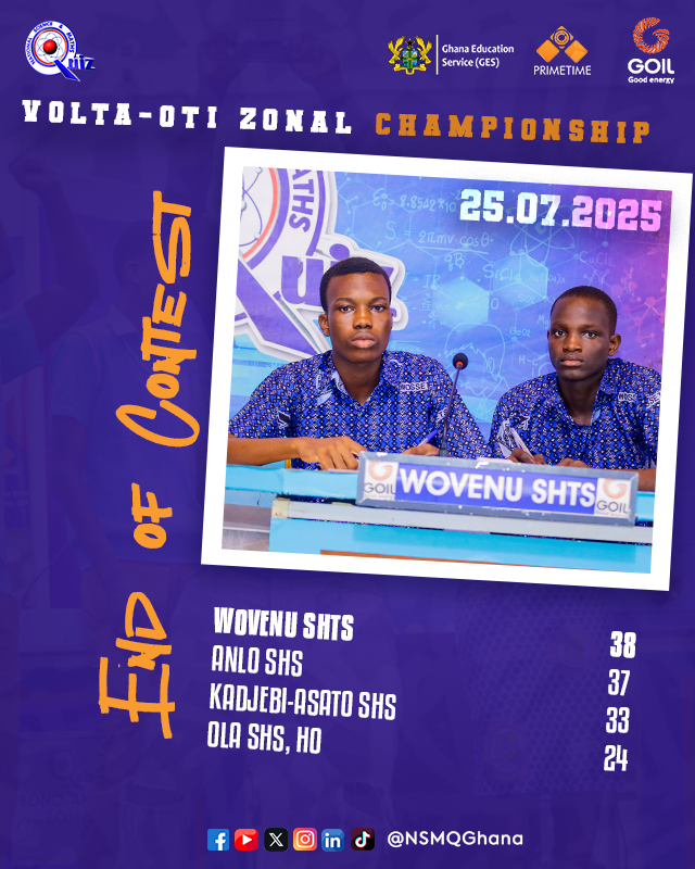 NSMQGhana's tweet image. VOLTA-OTI ZONAL CHAMPIONSHIP:
End of Contest
Wovenu SHTS: 38pts
Anlo SHS: 37pts
Kadjebi-Asato SHS: 33pts
OLA SHS, Ho: 24pts
WOVENU SHTS!!!!🔥💯
@Goil_Official
#NSMQ2025 #Primetime