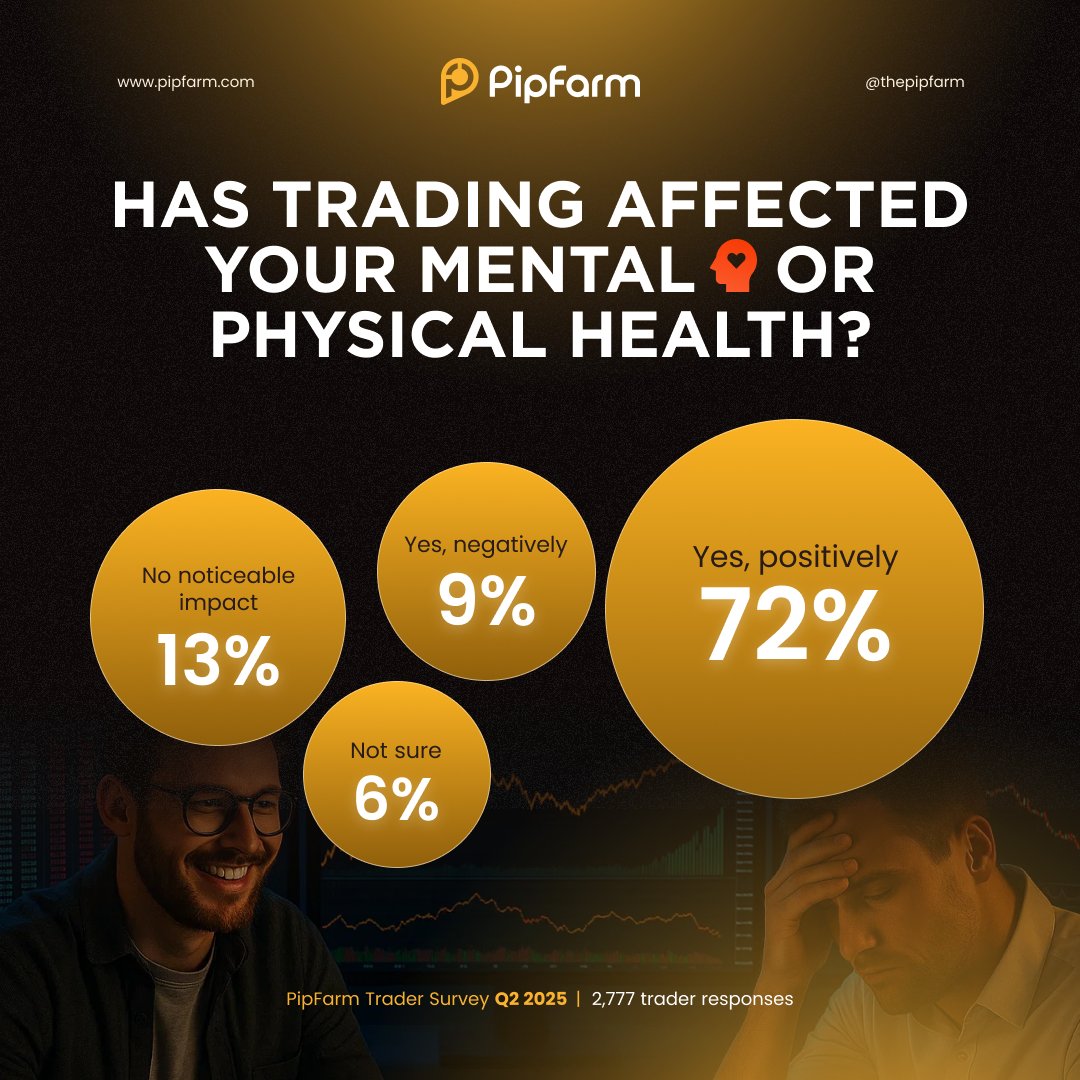 ❓ We asked if trading affected your mental or physical health?

And guess what! 

Over 2,000 traders believe that trading has had a positive impact 🧠 + 🏃

🙂 72% – yes, positively
😐 13% – no noticeable effect
😞 9% – yes, negatively
🤷 6% – not sure