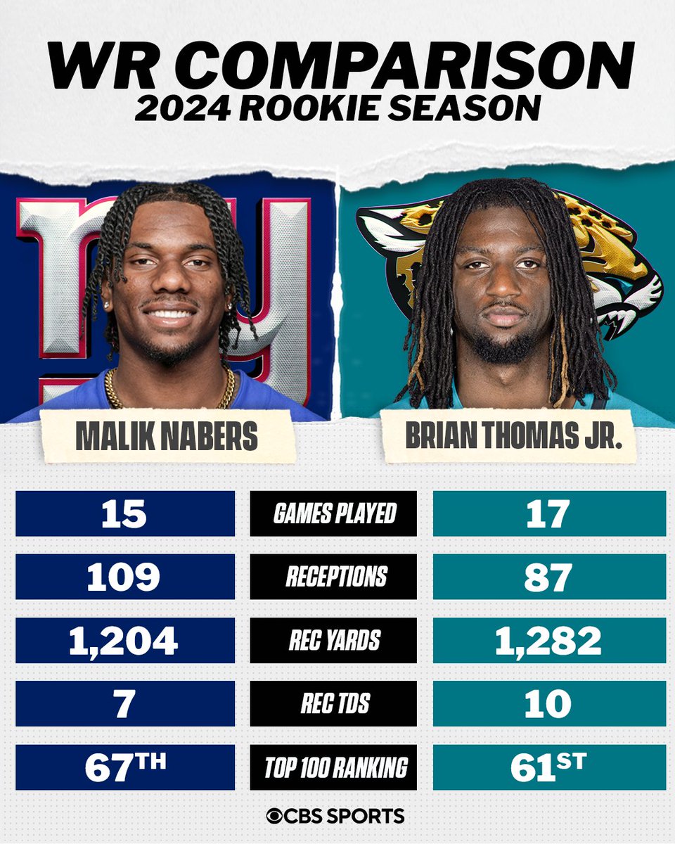 NFL on CBS 🏈 (@nfloncbs) on Twitter photo Both of these <a href="/LSUfootball/">LSU Football</a> WRs broke into the NFL's Top 100 Players of 2025 list 🐯🔥
Malik Nabers - 67
Brian Thomas Jr. - 61 Both of these <a href="/LSUfootball/">LSU Football</a> WRs broke into the NFL's Top 100 Players of 2025 list 🐯🔥
Malik Nabers - 67
Brian Thomas Jr. - 61