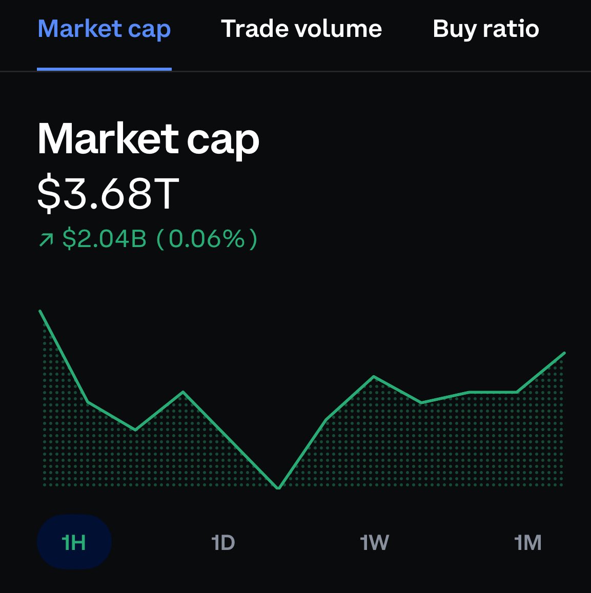2.04 BILLION added in ONE HOUR to the crypto market . While people be  crying over every single dip.