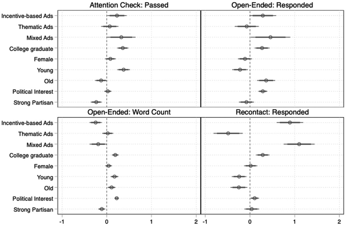 Running surveys online? The way you advertise affects the kind of sample you get.

Anja Neundorf and Aykut Öztürk test 23 ads, varying the incentives offered and how explicitly the survey theme is described.

For tips on what to use for your next survey: doi.org/10.1093/poq/nf…