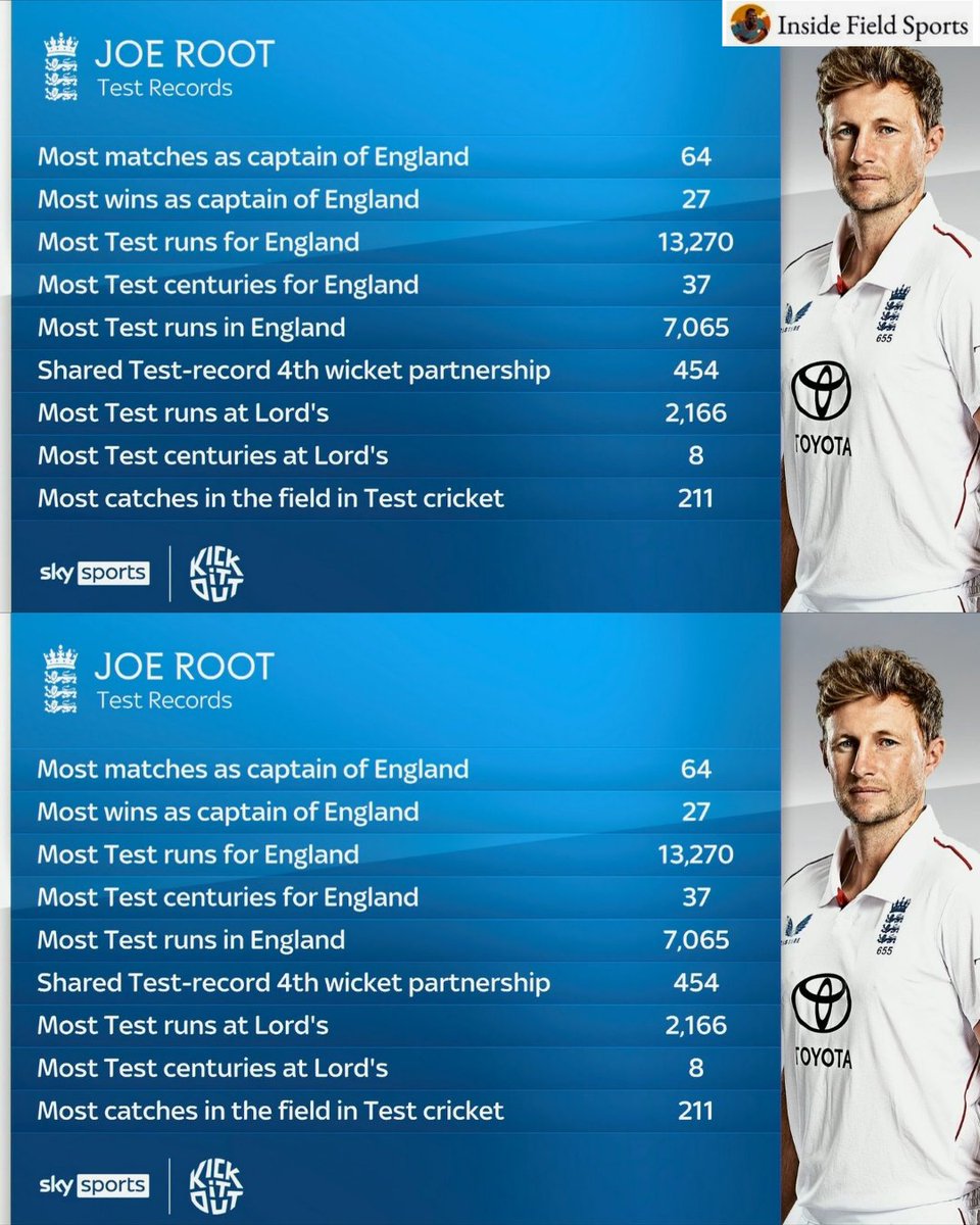 IFSPORT_'s tweet image. Joe Root is England's greatest Test batsman of all time. 🐐🐐
#INDvENG #INDvsENG #InsideFieldSports #ENGvsIND #INDvsENGTest
