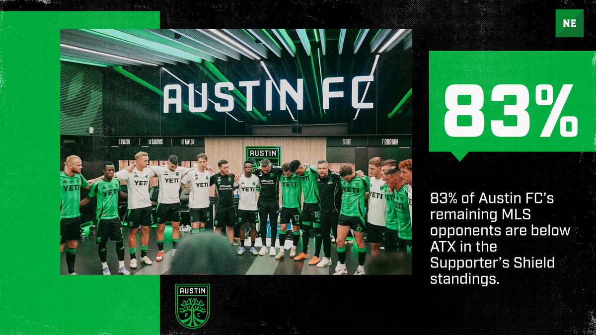 TheNorthEndPod's tweet image. Stat of the day. #AustinFC