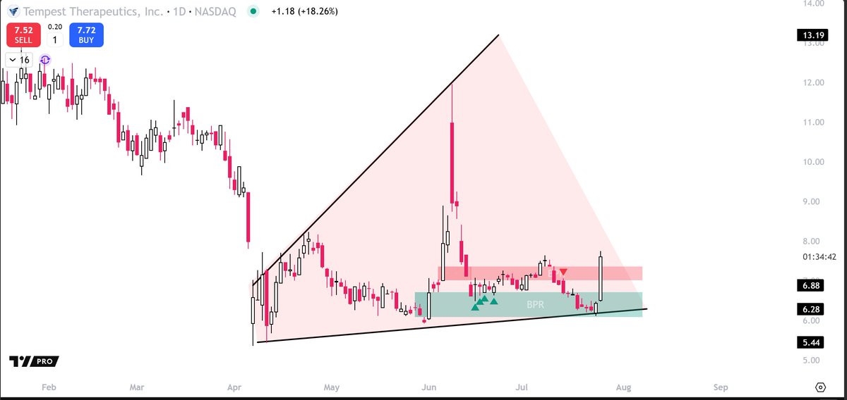 AlgoXAustin's tweet image. $TPST BUYOUT RUMORS TURNING INTO A STORM? 🧬🔥
⠀
With TIGIT trials officially scrapped, Roche is left desperate — and Tempest’s combo data is showing a massive mOS boost to 21 months, crushing Big Pharma peers like Merck, Bayer, and Astra.
🧠 Short interest dropped 57% in 30…