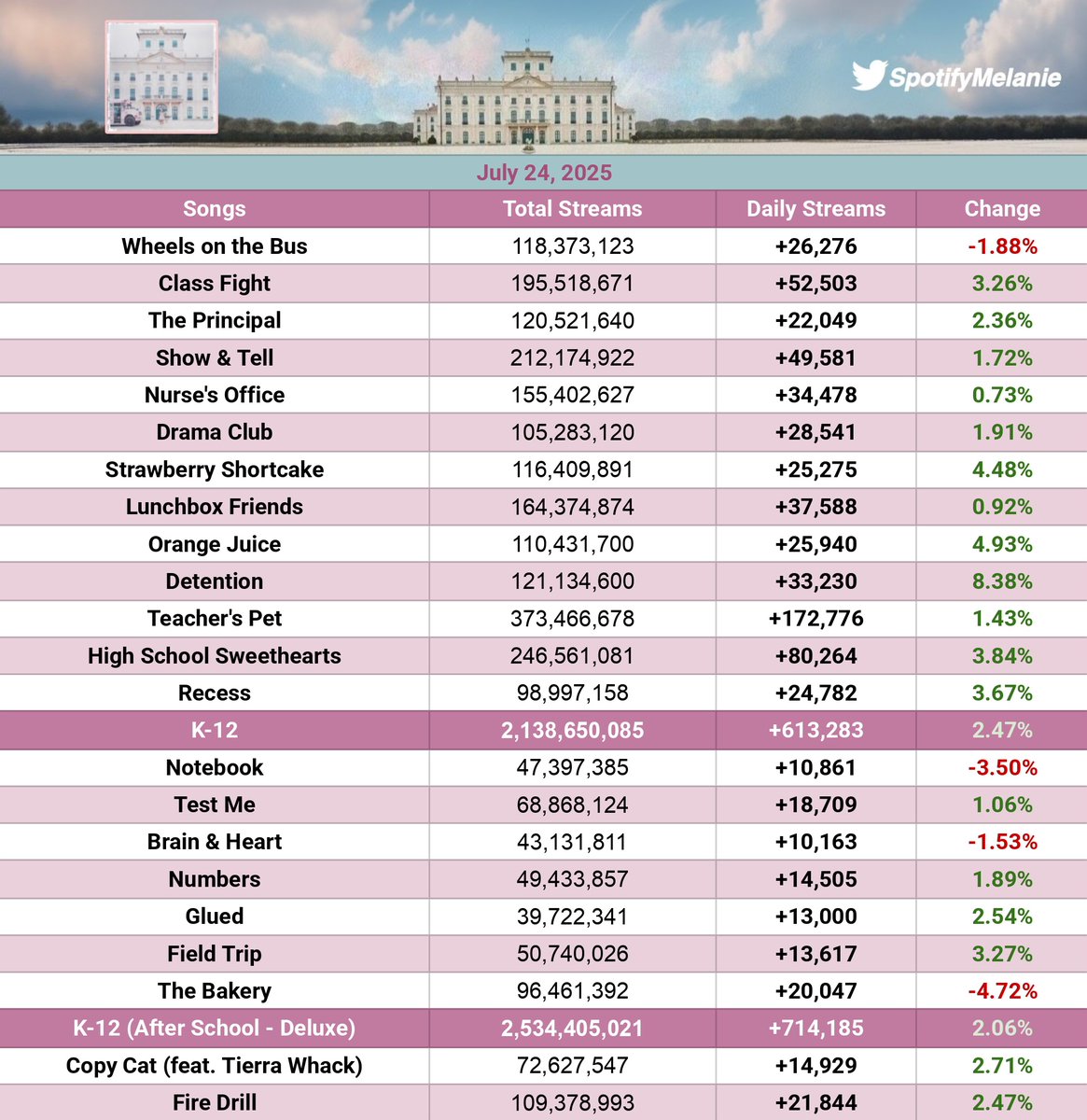 SpotifyMelanie's tweet image. .@MelanieLBBH's "Cry Baby" returned to +1.5M streams on Spotify yesterday. (July 24)
Cry Baby โ 1,540,030 (+46.4K)
K-12 โ 714,185 (+14.4K)
PORTALS โ 380,939 (+2.2K)
"K-12" returned to +700K aswell.