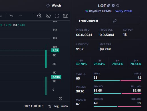 monkeychill5555's tweet photo. 🚨 New Signal!
🛒 Token: $LOF
🔗 Token Address: AVv9xjg99ptYcdUS8b3SqNx1FHuHbYk8bJa6U4LCbonk
📈 Current MC: $9.5K
⏰ Time: 2025-07-25 15:16 UTC

$stonks $DEBT $WIZARD $TOKEMI $click #X1000 $Hulk $DONUTS #BABYMOMO #SWEENY $CLAYER $SLIPPY $SOL $ETH https://t.co/HNLK7xpypo