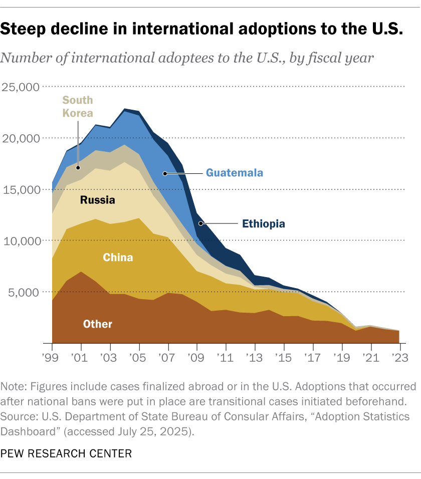 johngramlich's tweet image. 𝟐𝟐,𝟗𝟖𝟖: the number of international adoptions to the US in 2004
𝟏,𝟐𝟕𝟓: the number of international adoptions to the US in 2023
pewresearch.org/short-reads/20…