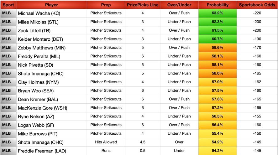 JBoogieBets's tweet image. MLB Data Sheets Today (7/25)
🚀 +EV Model
🚀 PrizePicks Set Payout Odds
🚀 MLB Data Sheets
Let’s have a big Friday💪