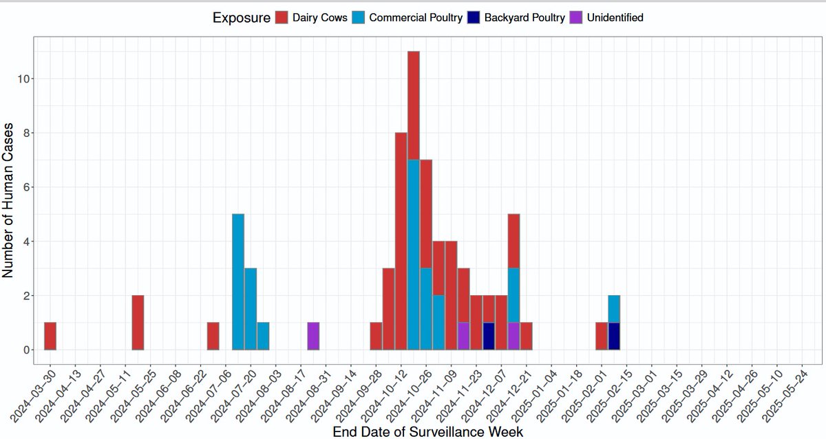 greg_folkers's tweet image. Nature Med: Human infections with highly pathogenic avian influenza A(H5N1) viruses in the United States from March 2024 to May 2025
Melissa A. Rolfes et al
#h5n1
go.nature.com/46ZaNDB