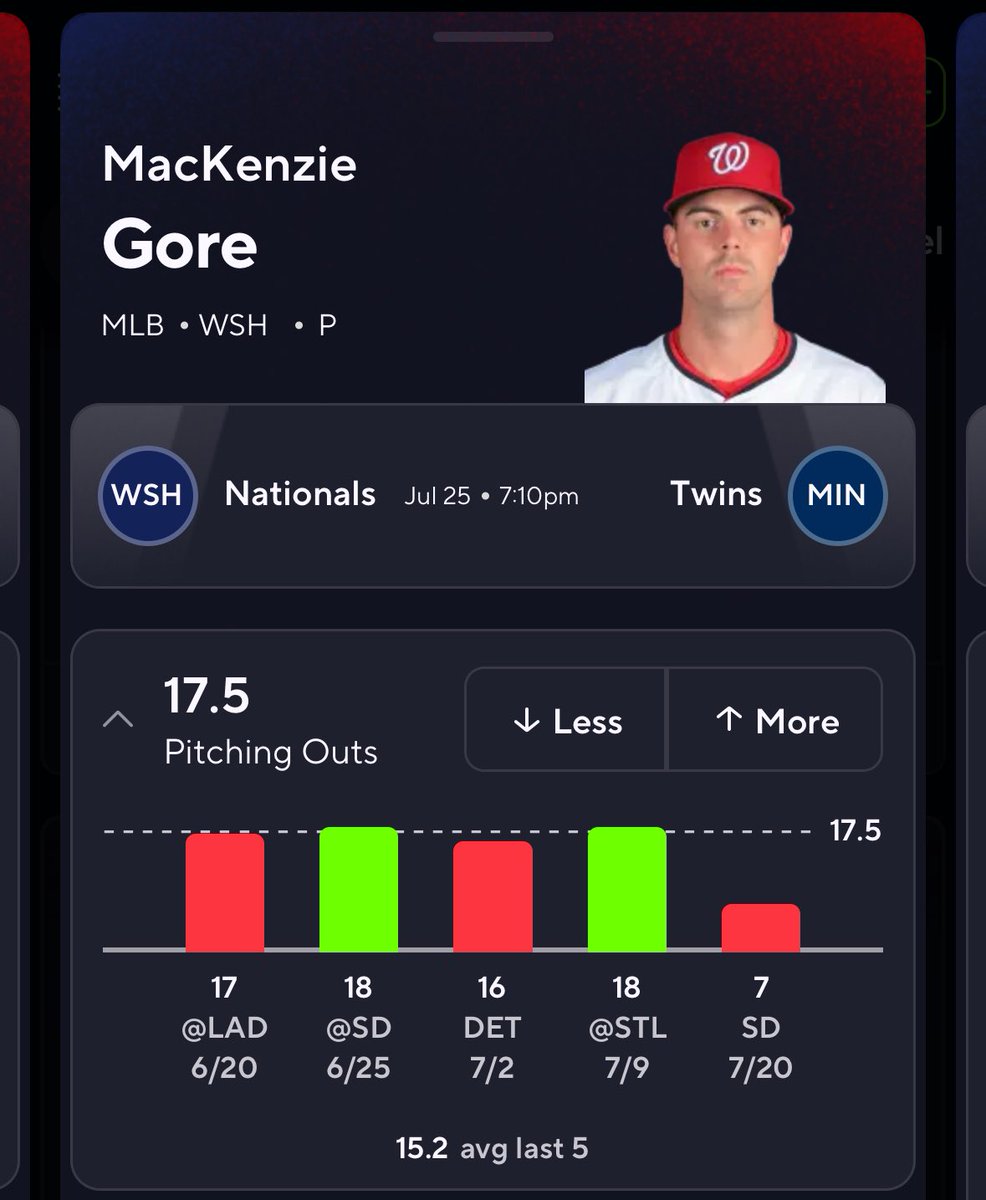 cacticalls's tweet image. LOCK OF THE CENTURY
Mackenzie Gore ‘O’ 17.5 Pitching outs
Gore has struggled in tough matchups as of late, but is set for a nice positive regression game
Gore’s odds have shifted from +100 -> -125
Last 10/13 starting left handed pitchers have gone over versus Minnesota