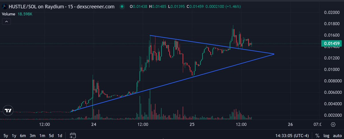 ShizzyOnChain's tweet image. $HUSTLE just broke out of a clean ascending triangle on the 15-min 👀
Volume spiked, retest held — next leg could send it flying 🚀
Targets: 0.0285 and 0.030+
Momentum's building. Eyes on this one.
#HUSTLE #Solana #DeFi #CryptoTA #Raydium
