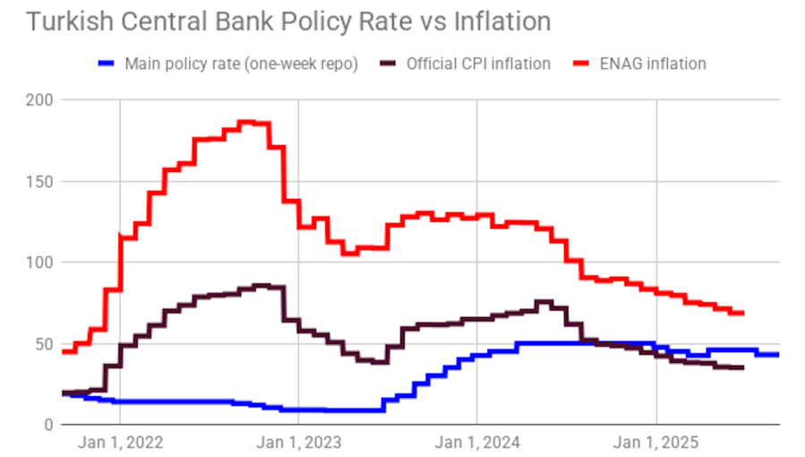 bneintellinews's tweet photo. Turkey revives monetary easing cycle with 300bp rate cut
#bne #bneEditorsPicks #bneChart #Turkey #inflation #monetarypolicy https://t.co/QQZArJEZvh https://t.co/RH0XD3nHOu