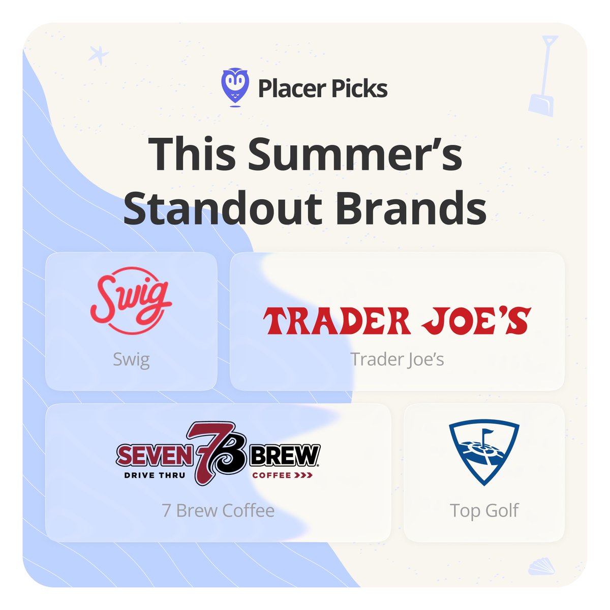 Placer_ai's tweet image. For this month's #PlacerPicks, we're diving into the data to spotlight 4 companies making significant waves this summer.
🔹 @swigdrinks: Known for their "dirty sodas" and TikTok fame, Swig is seeing visits surge as they continue their impressive expansion, up 44.8% YoY in June.…