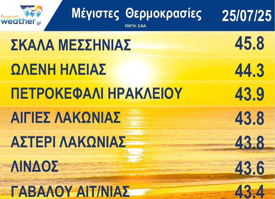 ForecastGreece's tweet image. ❗️☀️ #Μέγιστες #θερμοκρασίες σήμερα στη #χώρα μας