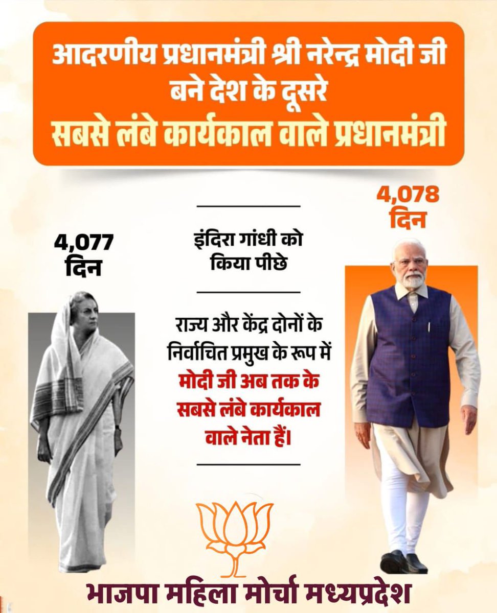 माननीय प्रधानमंत्री श्री Narendra Modi जी की ऐतिहासिक उपलब्धि 
🗓️ 25 जुलाई 2025 को माननीय प्रधानमंत्री श्री नरेंद्र मोदी जी लगातार 4,078 दिन पूरे करके भारत के दूसरे सबसे लंबे समय तक सेवा देने वाले प्रधानमंत्री बन गए हैं, उन्होंने इंदिरा गांधी (4,077 दिन) को पीछे छोड़ दिया है।