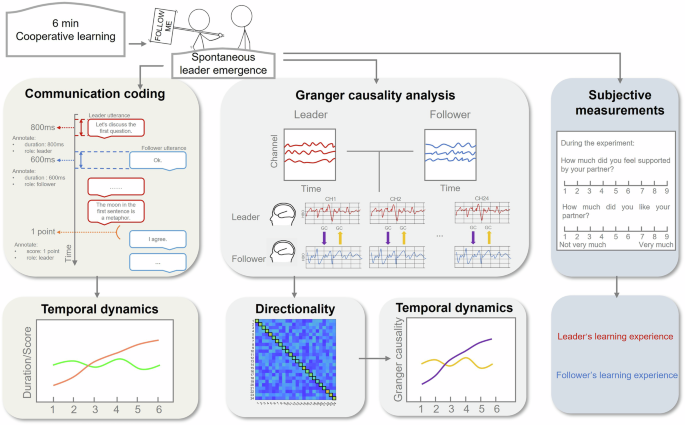 CommsBio's tweet image. Bidirectional information flow in cooperative learning reflects emergent leadership: Communications Biology, Published online: 04 July 2025; doi:10.1038/s42003-025-08445-6Using fNIRS hyperscanning and Granger Causality analysis, this study unveiled a… nature.com/articles/s4200…