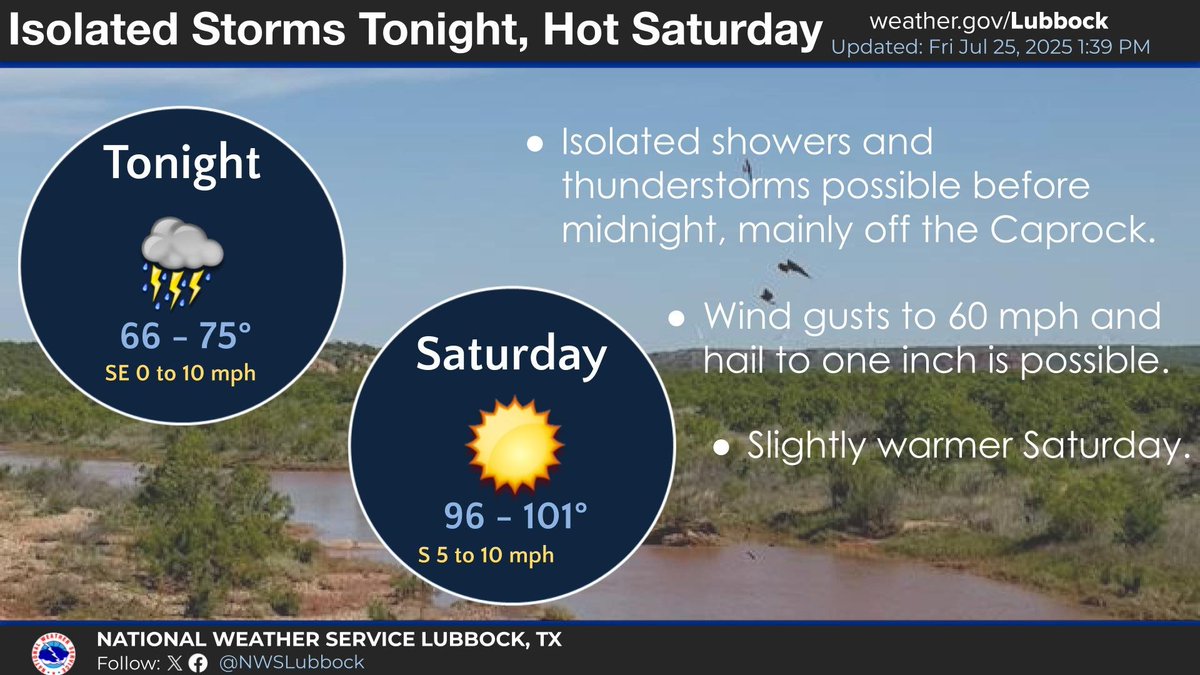 NWSLubbock's tweet image. Isolated showers and thunderstorms are possible tonight before midnight, the best chances being off the Caprock. Some storms could be strong to severe with winds to 60 mph and hail to one inch in diameter. Saturday will be hot with highs in the 90s to around 100. #lubwx #txwx
