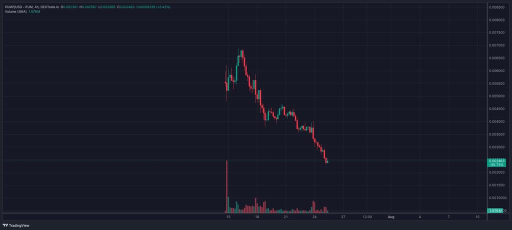 Suspect232's tweet image. Everyone believed in $Pump, bought tons of coins, and got rugged. Meanwhile, $Mori gave a 100x—just in the first month. Steady, with a plan, a strong community, and real growth. And you're still not with $Mori?

Seriously?

Huge news coming on $MORI...

Are you in or out?…
