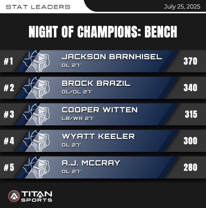 WarriorStrongLC's tweet image. TOP LIFTS FROM NIGHT OF CHAMPIONS 2025