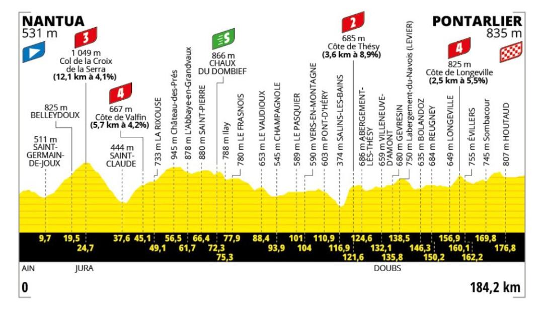 LeCyclismebelge's tweet image. 🔮 JEU DE PRONOS #TDF2025 - Étape 20
Belle étape pour puncheurs, l'échappée pourrait aller au bout et plusieurs belges peuvent rêver de la victoire 🏆, qui terminera le mieux classé ? 🇧🇪👀