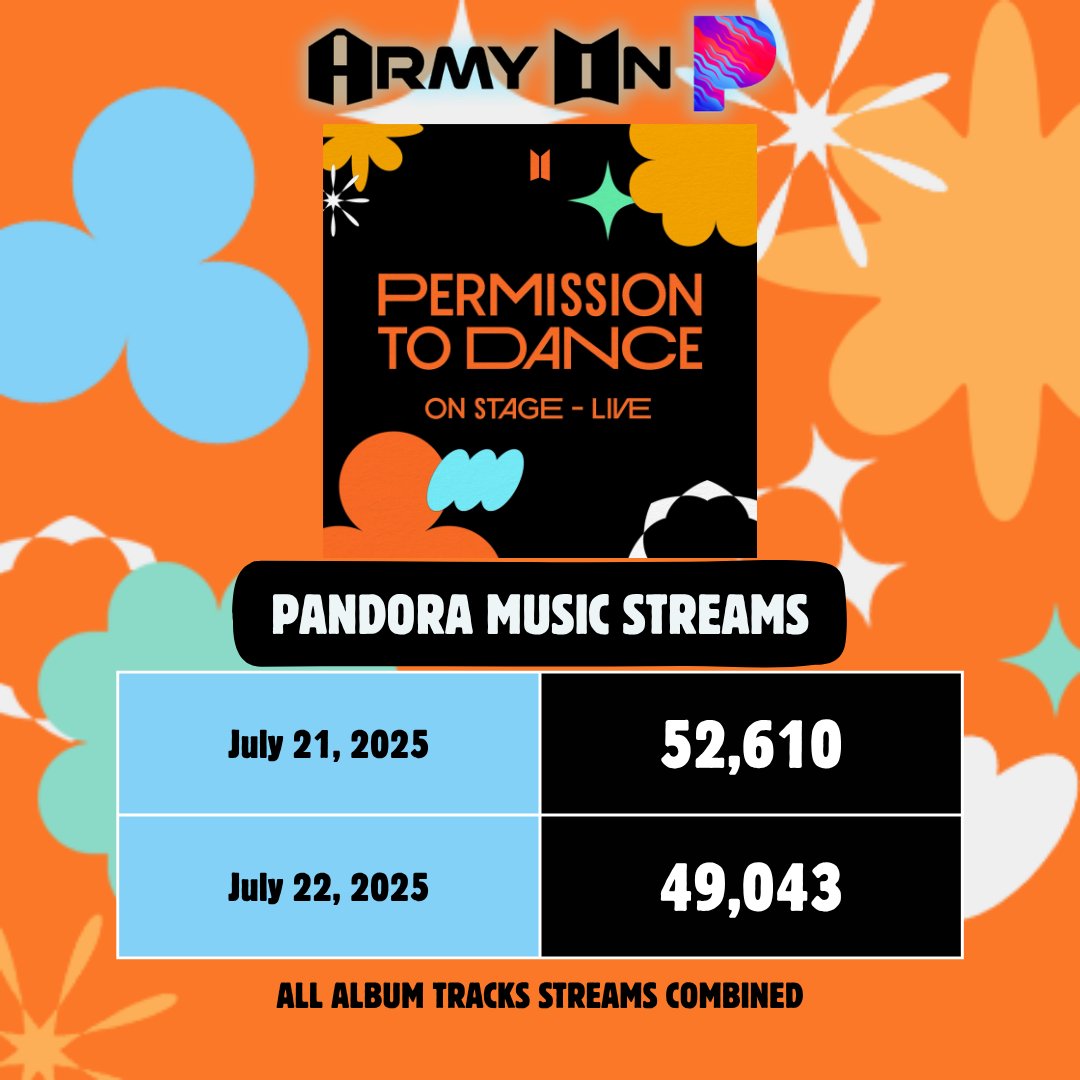 ArmyOnPandas's tweet image. 🐼 'PERMISSION TO DANCE ON STAGE - LIVE' Pandora Album Streams
7/17* - 3,539 (*3 hrs of tracking)
7/18 - 52,589
7/19 - 51,601 (-988)
7/20 - 53,172 (+1,571)
7/21 - 52,610 (-562)
7/22 - 49,043 (-3,567)
Current tracking week: 259,015
Since release: 262,554
*All Tracks Combined…