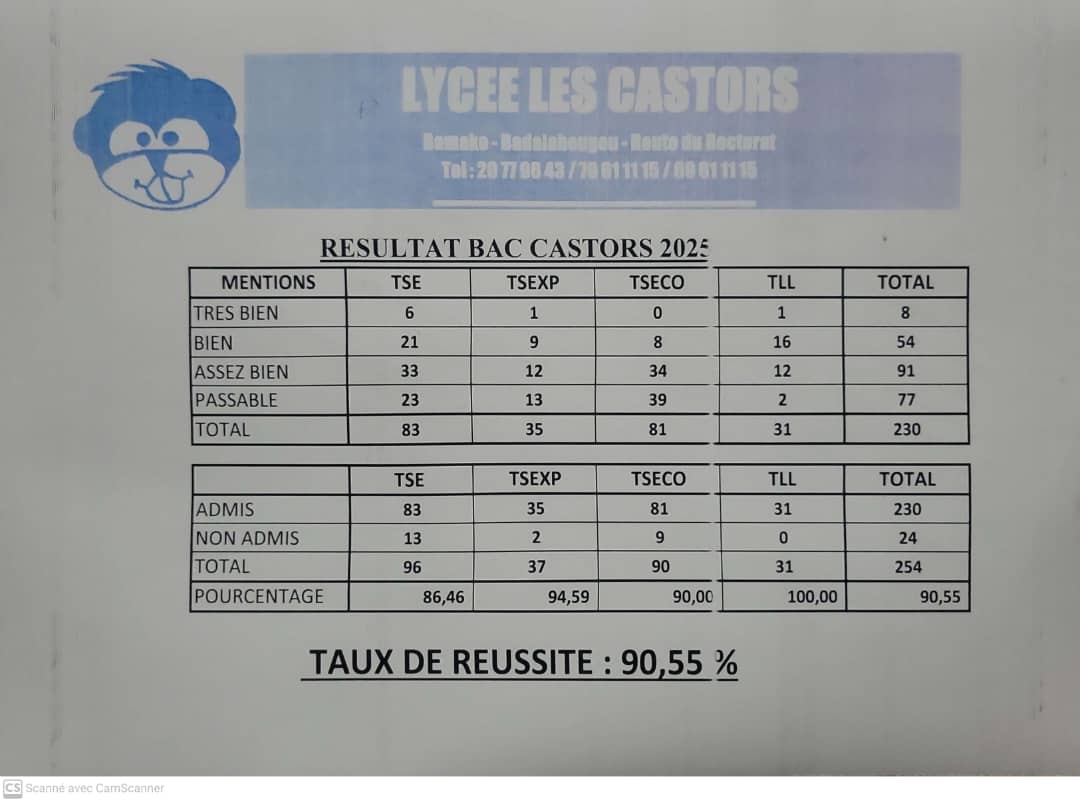 MLamineH's tweet image. Encore une fois, le système scolaire Les CASTORS, du fondamental au secondaire, se classe parmi les meilleures écoles du Mali.
Ci-dessous les résultats et statistiques du lycée Les CASTORS.