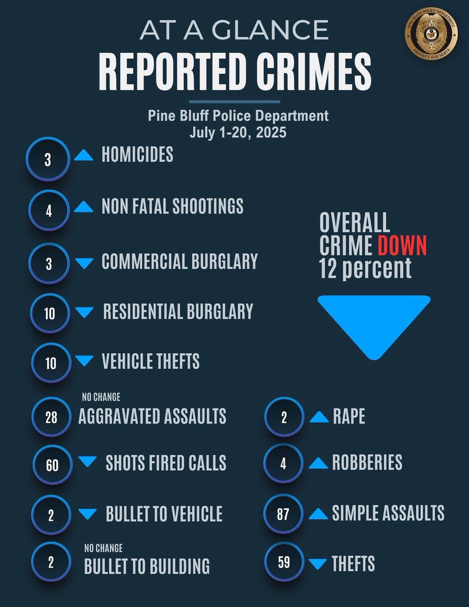 cityofpinebluff's tweet photo. Reported crime in Pine Bluff was down by almost 12% year-over-year between July 1-20. In an effort to keep everyone informed and in the name of transparency, we will be releasing more statistics throughout the year. 

Please click this link for more. https://t.co/6gJJvzHjbv https://t.co/1tKIdl3WZh