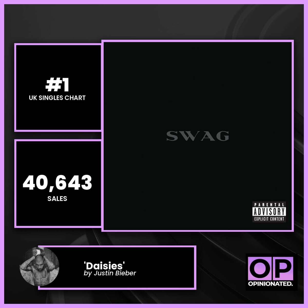 OpinionatedYute's tweet image. ‘Daisies’ by Justin Bieber ends the week at the top of the UK Singles Chart, hitting #1 in its second week with 40,643 sales.
The melodic alt-pop track now becomes Bieber’s 8th UK #1 single, reaffirming his continued dominance.
A strong hold — and another milestone for…