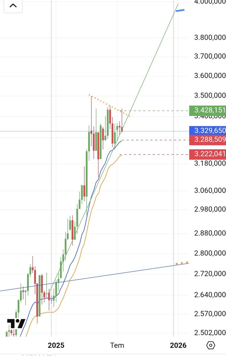 #xauusd #gold ons altın 3428 usd direncini aşamadı. Destek 3288 usd. Henüz Kaygı yok