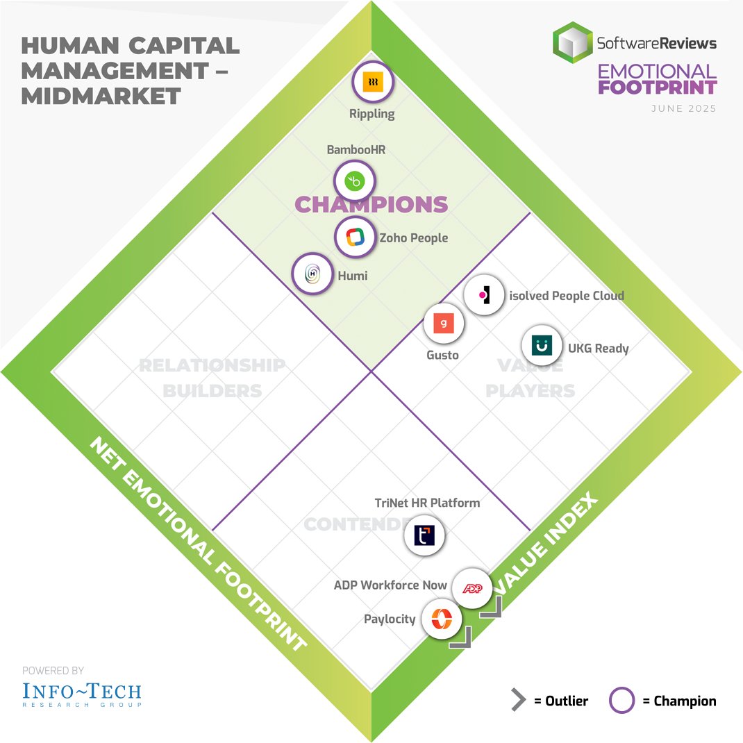 SW_Reviews's tweet image. 🥂Cheers to @Rippling, @BambooHR, @Zoho, and Humi for being named in 2025 Human Capital Management Midmarket Emotional Footprint Award!

For the full results, visit: ⤵️
softwarereviews.com/categories/hum…

#HumanCapitalManagement #Midmarket #Software #Awards2025