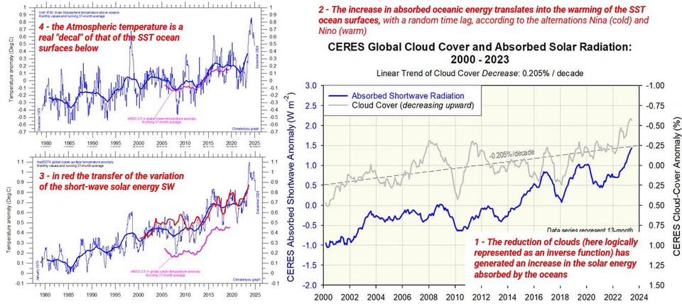 AssoClimatoReal's tweet image. #Climat rappel : avec la diminution des aérosols (pollution) des années 1960, la transparence atmosphérique a augmenté avec en conséquence une forte hausse de l’énergie solaire absorbée par les océans qui la restituent à l’atmosphère.