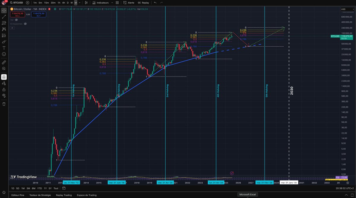 2 years ago I posted this $BTC prediction (peak @ 150K$ mid 2025). 
I didn't touched the trends + fibonaccis and it looks we're a bit late but on the right way 😀 ⬇️⬇️