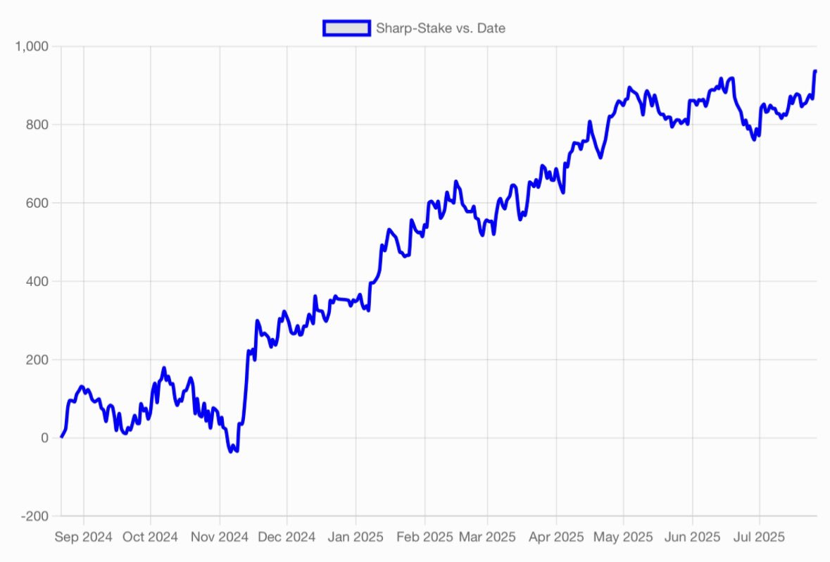 dwmh's tweet image. The short term variance is irrelevant in the long run. In fact, the all-time graph is very consistent sharpbetting.co.uk/football