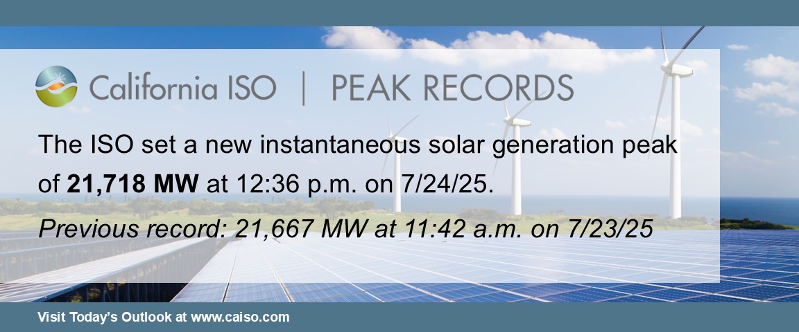 Two days in a row! 😎

We broke another solar peak record at 21,718 MW! ☀️⚡

💡 Visit Today’s Outlook to learn more: ow.ly/WFcb50WvsYV