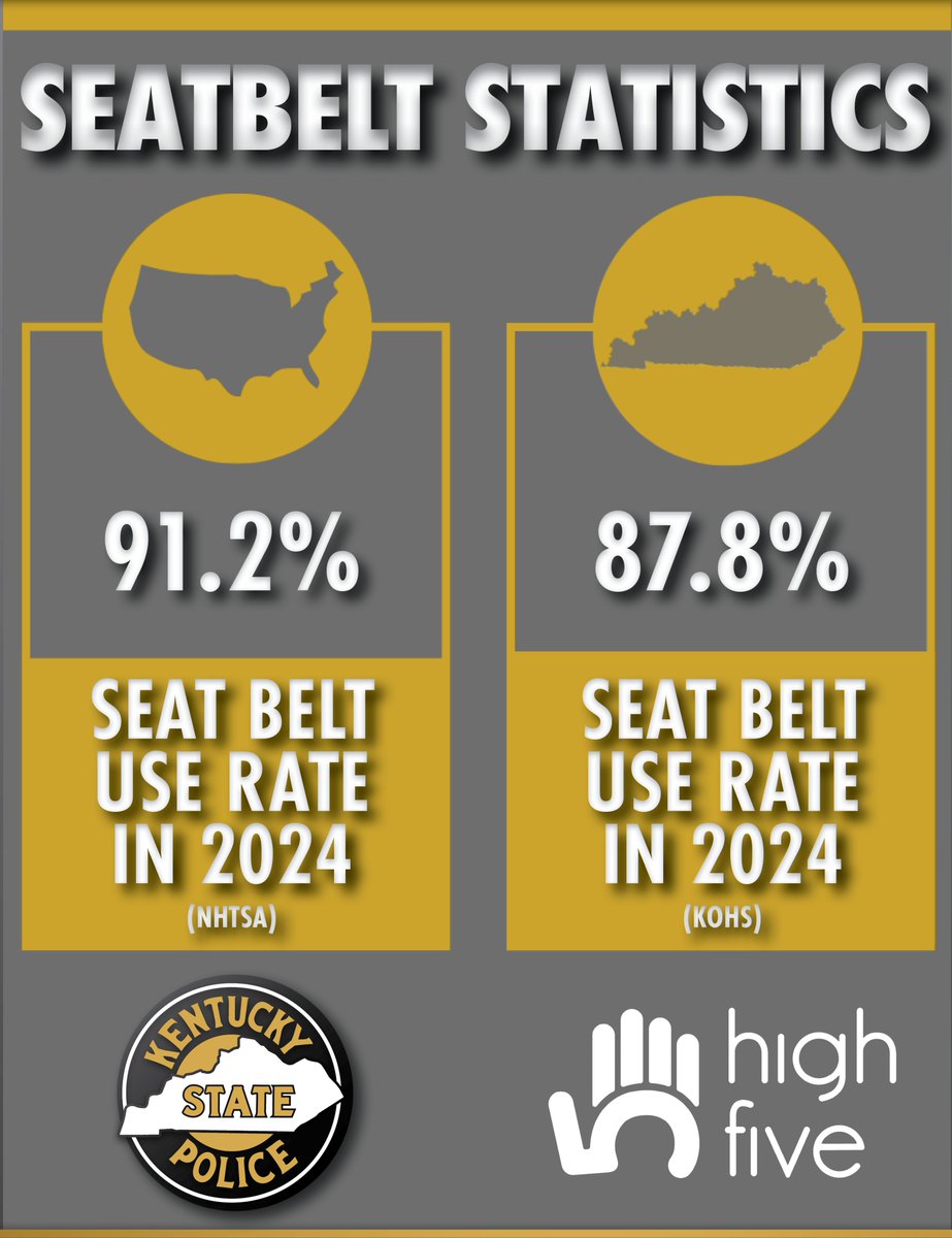 📊 Kentucky’s seatbelt use rate was lower than the national average in 2024. We can do better.
Wearing a seatbelt protects yourself and your loved ones on the road. This message is from the High Five Rural Traffic Safety Seat Belt Program. Learn more: tinyurl.com/4v6ymv34