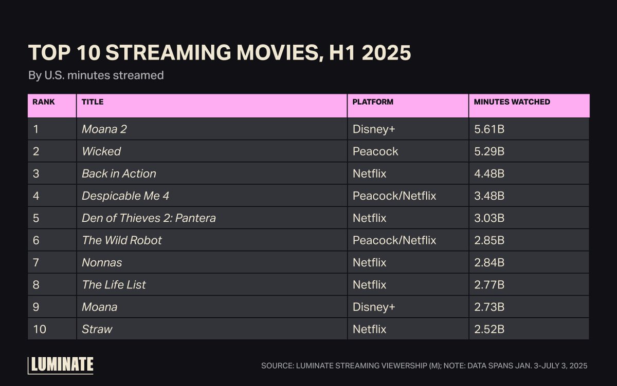 NickDimondi's tweet image. Top streaming movies from Jan - June of this year offers a few surprises:

1. Did anyone know that Jamie Foxx and Cameron Diaz did an action movie? I sure didn&apos;t but it&apos;s highly ranked on Netflix.

2. Very happy to see Nonnas pulling big numbers.
