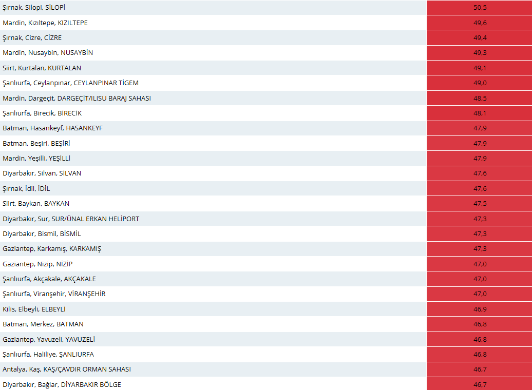 Kesin sonuçlar açıklandı. Şırnak Silopi 50.5 derece ile Türkiye'de bugüne kadar ölçülen en yüksek sıcaklık rekorunu kırdı. İşin ilginç tarafı ise 2. En yüksek sıcaklık olan Mardin Kızıltepe(49.6 derece) sıcaklığı da bugüne kadar ölçülmemişti.