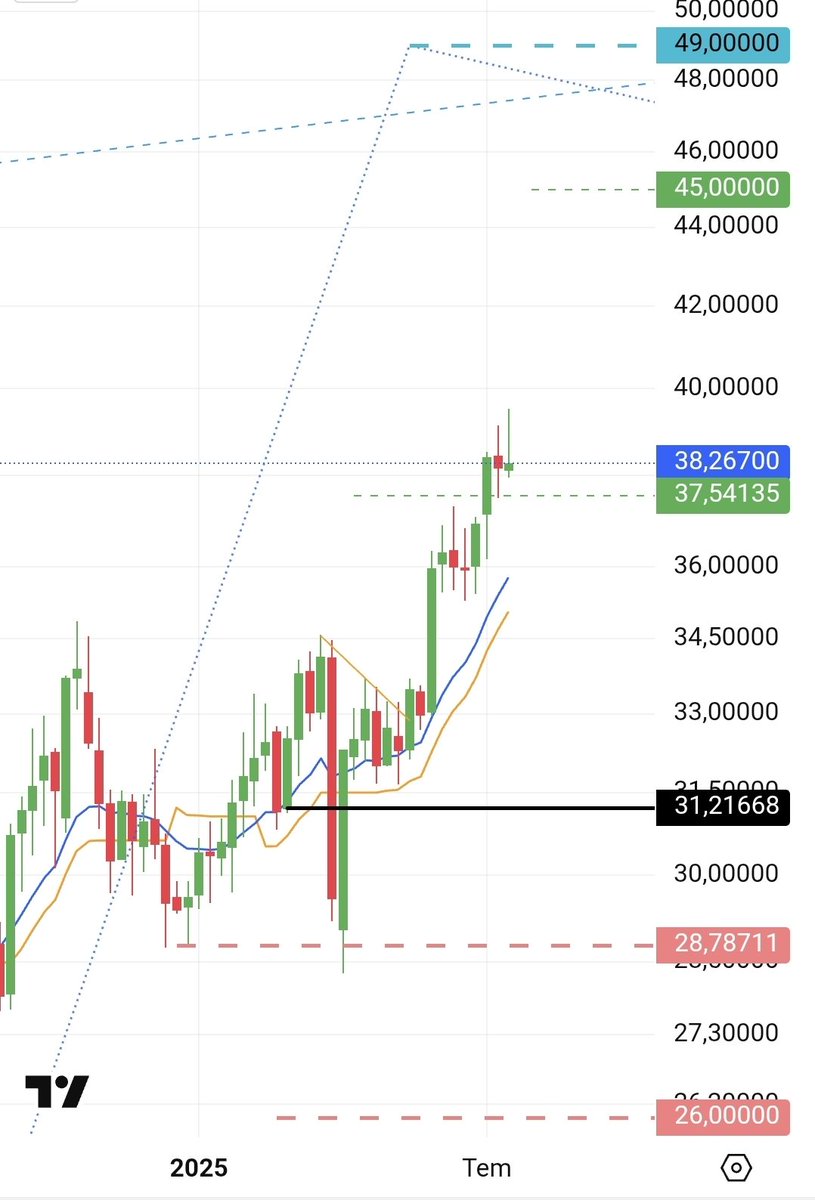 #xagusd #silver ons gümüş 37,5 usd desteğini takip ediyorum. Henüz bir sorun yok