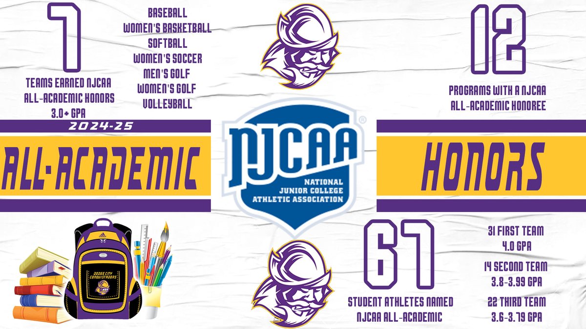 📚NJCAA All-Academic honors📚

📚7⃣programs NJCAA Team All-Academic
📚6⃣7⃣student-athletes NJCAA All-Academic
📚1⃣2⃣programs with a NJCAA All-Academic honoree

#GoConqs #BurnTheBoats #ConqsInTheClassroom
