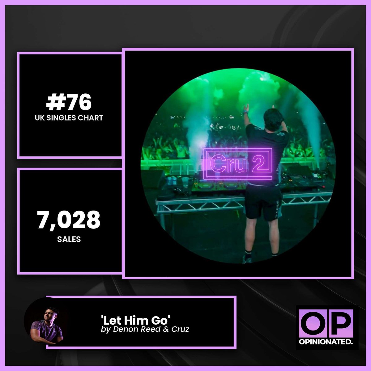 OpinionatedYute's tweet image. ‘Let Him Go’ by Denon Reed & Cru2 debuts at #76 on the UK Singles Chart with 7,028 sales.
The track’s heartfelt delivery and smooth production mark a strong breakthrough moment for the duo, signalling their growing presence on the UK scene.
This is their second Singles Chart…
