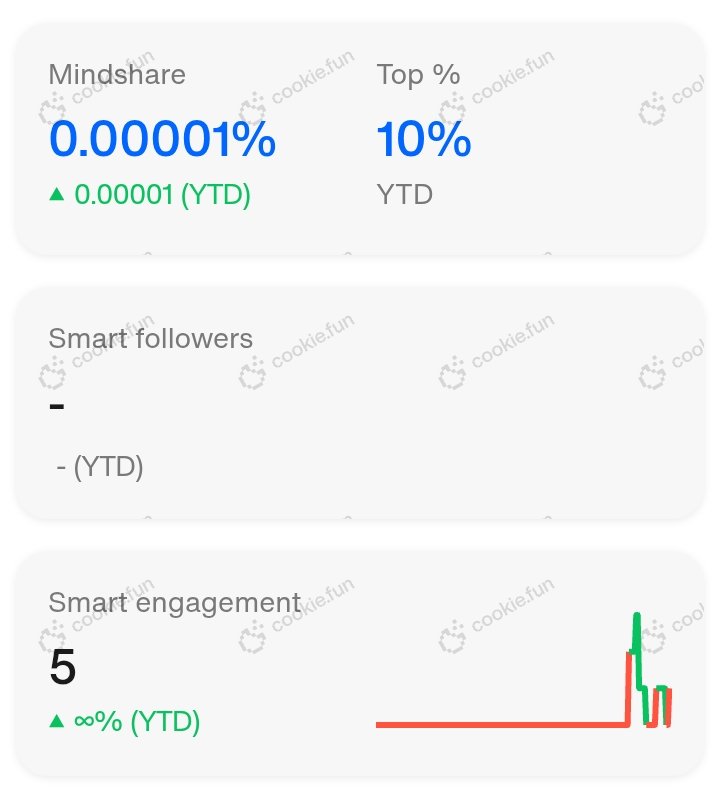 ElohorCaleb's tweet image. I finally got my 5th Smart engagement after 2 months of consistency 😂😂😂
Let's keep screaming @JoinSapien @cysic_xyz @wardenprotocol
🔥🔥🔥🔥🔥