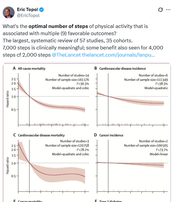 AnilMakam's tweet image. Doesn't matter if theres 1000 cohort studies
confounded designs are confounded data which is not knowledge
this is pseudoscience
activity is good
is it 7k vs 6k or 8k?
we won't know until someone randomizes step thresholds
Be active to extent you feel healthy & realistic