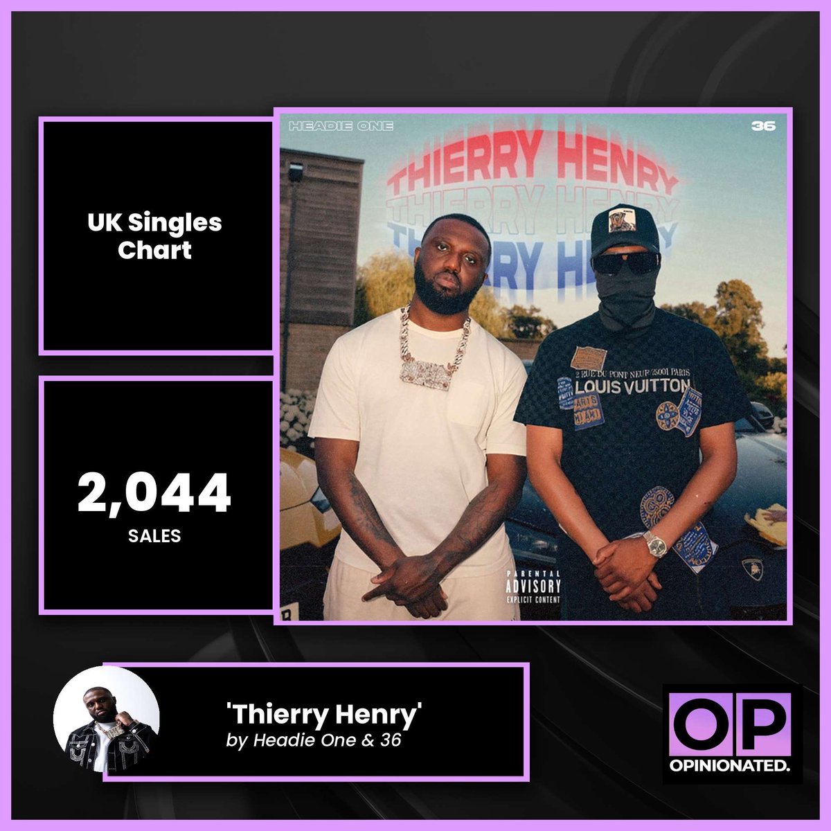 OpinionatedYute's tweet image. ‘Thierry Henry’ by Headie One & 36 sold 2,044 units this week — another solid drop from Headie as he continues to build momentum off the back of his latest run of singles.
The track blends Headie’s signature drill flow with 36’s gritty energy, adding to the anticipation for what…